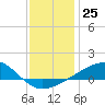 Tide chart for Bayou La Batre, Mississippi Sound, Mississippi on 2022/12/25