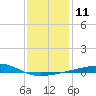 Tide chart for Bayou La Batre, Mississippi Sound, Mississippi on 2023/01/11
