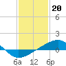 Tide chart for Bayou La Batre, Mississippi Sound, Mississippi on 2023/01/20