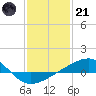 Tide chart for Bayou La Batre, Mississippi Sound, Mississippi on 2023/01/21