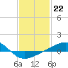 Tide chart for Bayou La Batre, Mississippi Sound, Mississippi on 2023/01/22