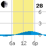 Tide chart for Bayou La Batre, Mississippi Sound, Mississippi on 2023/01/28