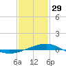 Tide chart for Bayou La Batre, Mississippi Sound, Mississippi on 2023/01/29