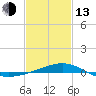 Tide chart for Bayou La Batre, Mississippi Sound, Mississippi on 2023/02/13