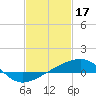 Tide chart for Bayou La Batre, Mississippi Sound, Mississippi on 2023/02/17