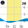 Tide chart for Bayou La Batre, Mississippi Sound, Mississippi on 2023/02/20
