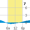 Tide chart for Bayou La Batre, Mississippi Sound, Mississippi on 2023/02/7