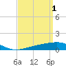 Tide chart for Bayou La Batre, Mississippi Sound, Mississippi on 2023/04/1