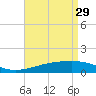 Tide chart for Bayou La Batre, Mississippi Sound, Mississippi on 2023/04/29
