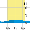 Tide chart for Bayou La Batre, Mississippi on 2023/06/11