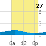 Tide chart for Bayou La Batre, Mississippi Sound, Mississippi on 2023/06/27