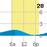 Tide chart for Bayou La Batre, Mississippi Sound, Mississippi on 2023/06/28