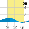 Tide chart for Bayou La Batre, Mississippi Sound, Mississippi on 2023/06/29
