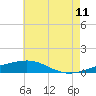 Tide chart for Bayou La Batre, Mississippi Sound, Mississippi on 2023/07/11
