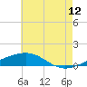 Tide chart for Bayou La Batre, Mississippi Sound, Mississippi on 2023/07/12