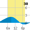 Tide chart for Bayou La Batre, Mississippi Sound, Mississippi on 2023/07/30