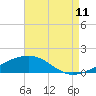 Tide chart for Bayou La Batre, Mississippi Sound, Mississippi on 2023/08/11