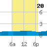 Tide chart for Bayou La Batre, Mississippi Sound, Mississippi on 2023/08/20
