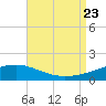 Tide chart for Bayou La Batre, Mississippi Sound, Mississippi on 2023/08/23