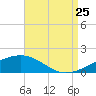 Tide chart for Bayou La Batre, Mississippi Sound, Mississippi on 2023/08/25