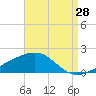 Tide chart for Bayou La Batre, Mississippi Sound, Mississippi on 2023/08/28