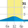 Tide chart for Bayou La Batre, Mississippi Sound, Mississippi on 2023/08/31