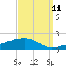 Tide chart for Bayou La Batre, Mississippi Sound, Mississippi on 2023/09/11