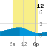 Tide chart for Bayou La Batre, Mississippi Sound, Mississippi on 2023/09/12