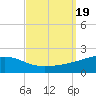 Tide chart for Bayou La Batre, Mississippi Sound, Mississippi on 2023/09/19