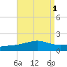 Tide chart for Bayou La Batre, Mississippi Sound, Mississippi on 2023/09/1