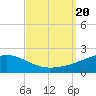 Tide chart for Bayou La Batre, Mississippi Sound, Mississippi on 2023/09/20
