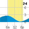 Tide chart for Bayou La Batre, Mississippi Sound, Mississippi on 2023/09/24