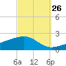 Tide chart for Bayou La Batre, Mississippi Sound, Mississippi on 2023/09/26