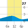 Tide chart for Bayou La Batre, Mississippi Sound, Mississippi on 2023/09/27
