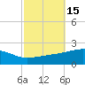 Tide chart for Bayou La Batre, Mississippi Sound, Mississippi on 2023/10/15