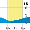 Tide chart for Bayou La Batre, Mississippi Sound, Mississippi on 2023/10/16
