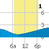 Tide chart for Bayou La Batre, Mississippi Sound, Mississippi on 2023/10/1