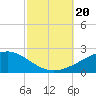Tide chart for Bayou La Batre, Mississippi Sound, Mississippi on 2023/10/20