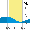 Tide chart for Bayou La Batre, Mississippi Sound, Mississippi on 2023/10/23