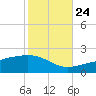 Tide chart for Bayou La Batre, Mississippi Sound, Mississippi on 2023/10/24
