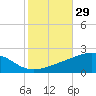 Tide chart for Bayou La Batre, Mississippi Sound, Mississippi on 2023/10/29