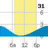 Tide chart for Bayou La Batre, Mississippi Sound, Mississippi on 2023/10/31