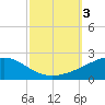 Tide chart for Bayou La Batre, Mississippi Sound, Mississippi on 2023/10/3