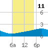 Tide chart for Bayou La Batre, Mississippi Sound, Mississippi on 2023/11/11