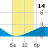 Tide chart for Bayou La Batre, Mississippi Sound, Mississippi on 2023/11/14
