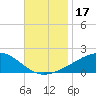 Tide chart for Bayou La Batre, Mississippi Sound, Mississippi on 2023/11/17