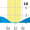 Tide chart for Bayou La Batre, Mississippi Sound, Mississippi on 2023/11/18