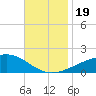 Tide chart for Bayou La Batre, Mississippi Sound, Mississippi on 2023/11/19