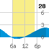 Tide chart for Bayou La Batre, Mississippi Sound, Mississippi on 2023/11/28
