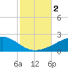 Tide chart for Bayou La Batre, Mississippi Sound, Mississippi on 2023/11/2